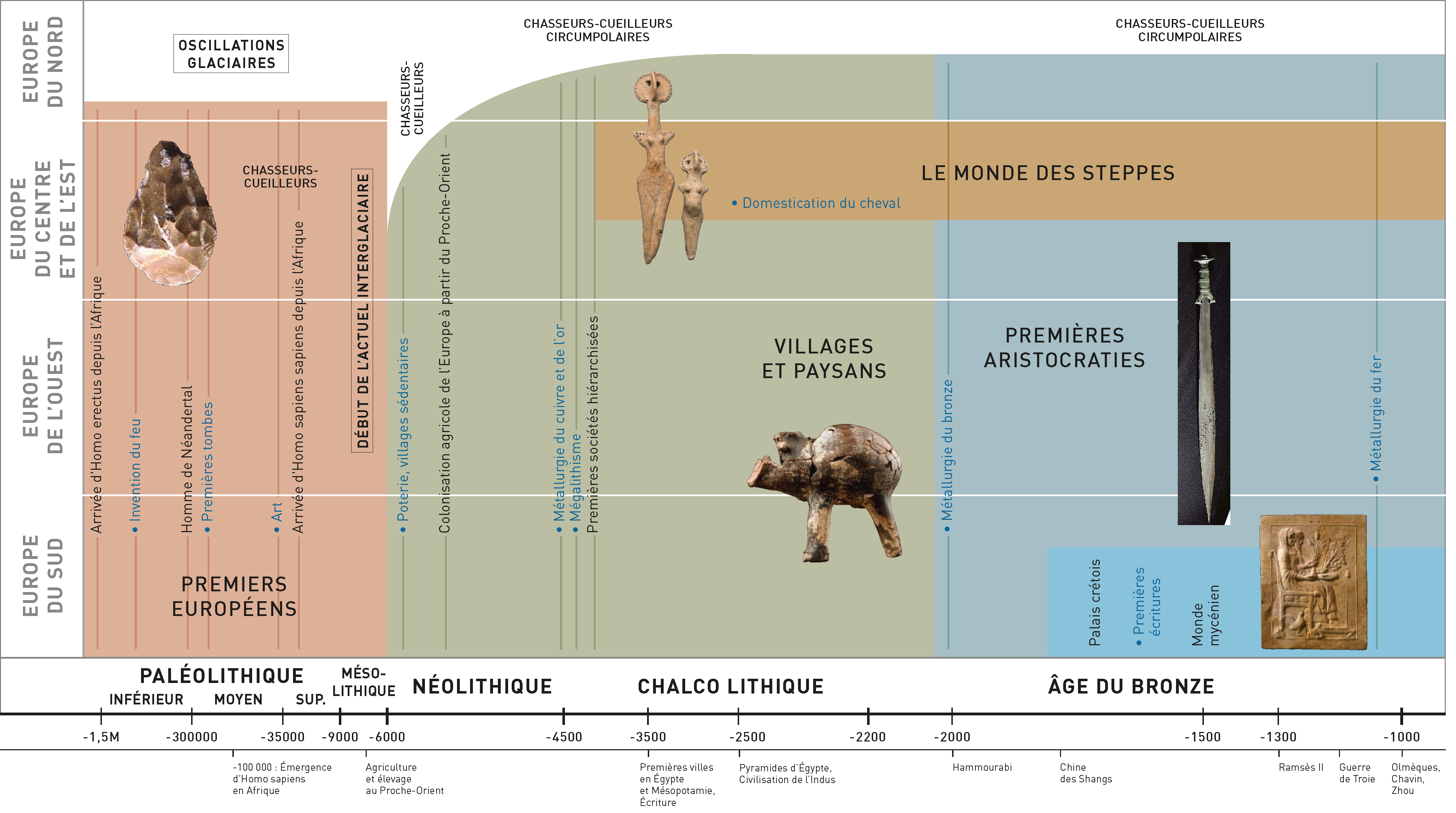 Frise chronologique - Inrap - EdiCarto - agence de cartographie spécialisée - Edition - Infographie data design